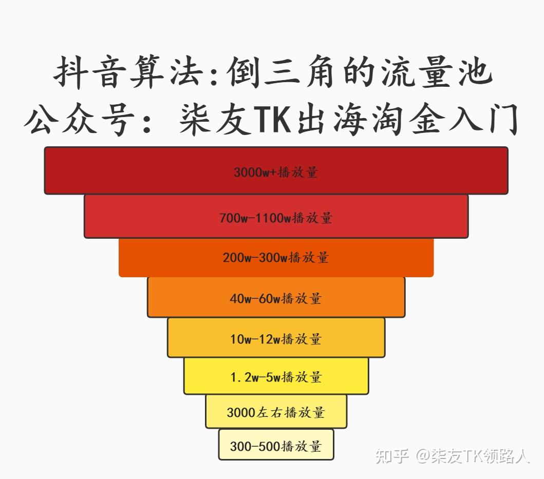 抖音app流量_抖音流量怎么上去_抖音网络流量