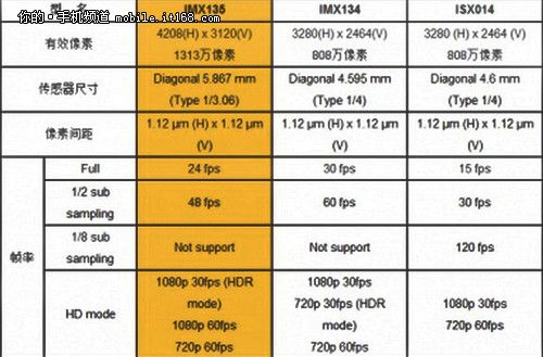 索尼传感器imx排名_索尼传感器排名天梯图_索尼传感器排名及手机代表